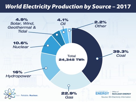Brouillette - world electricity production by source - 460 Brouillette - world electricity production by source - 460